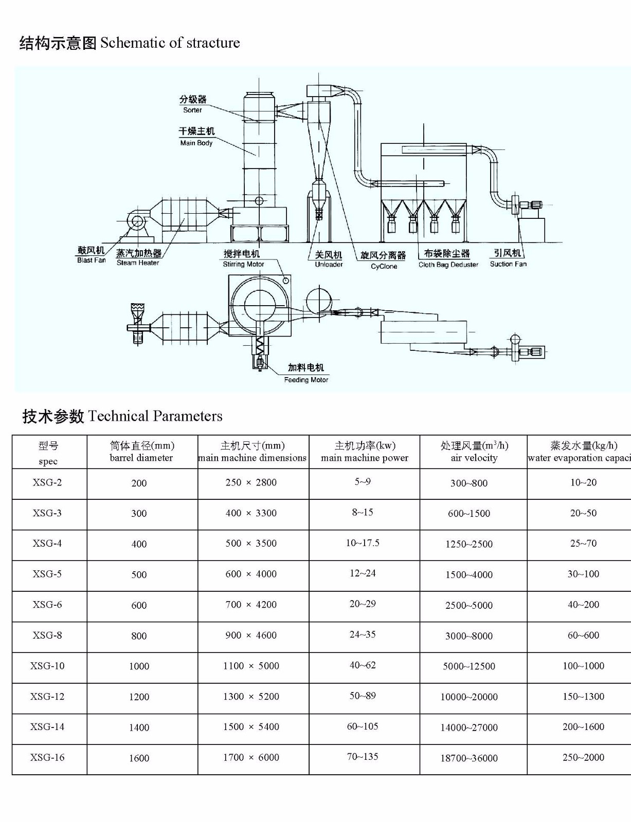 XSG型旋轉(zhuǎn)閃蒸干燥機