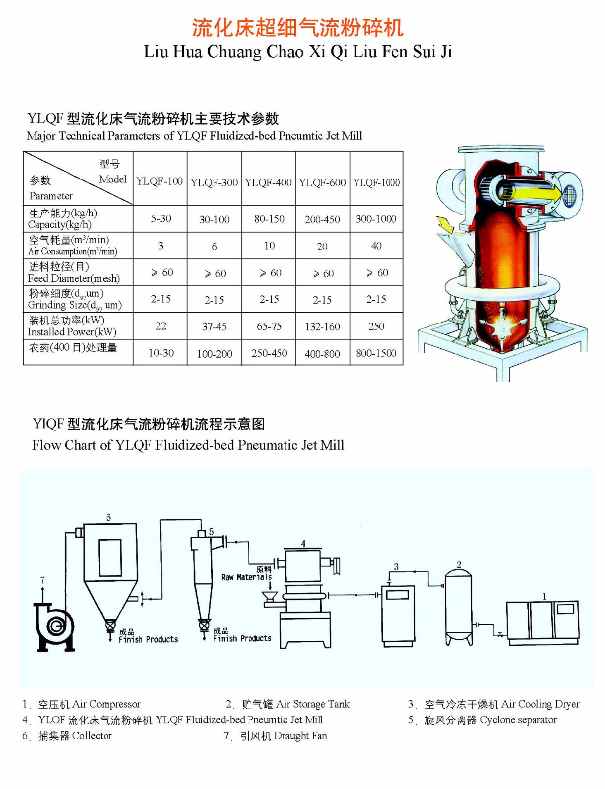 流化床超細(xì)氣流粉碎機(jī)